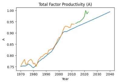 Time-varying exogenous parameter model